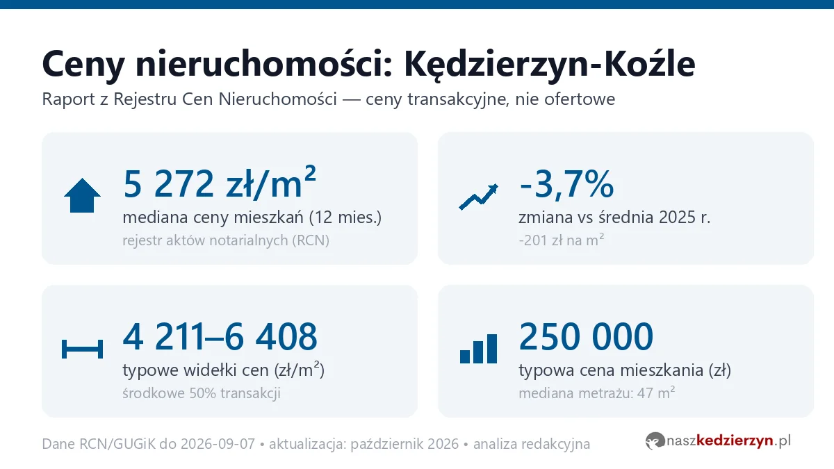 Infografika: ceny mieszkań w Kędzierzynie-Koźlu