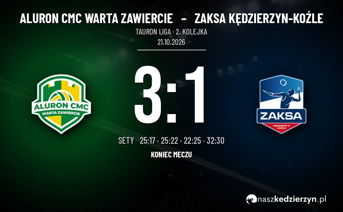 [SIATKÓWKA] Tauron Liga: Aluron CMC Warta Zawiercie – ZAKSA Kędzierzyn-Koźle 3:1. Goście byli blisko piątego seta