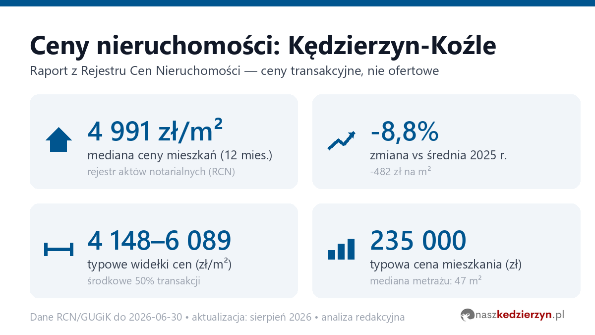 Infografika: ceny mieszkań w Kędzierzyn-Koźle