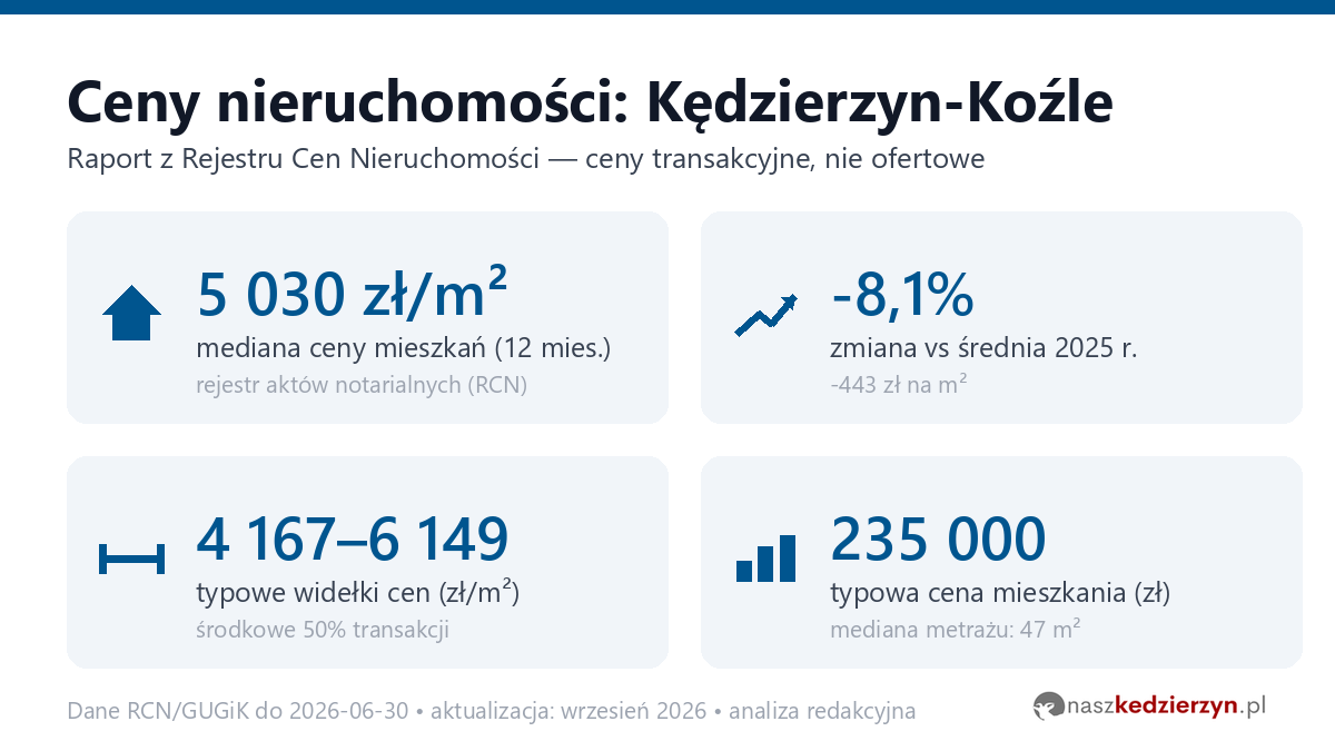 Infografika: ceny mieszkań w Kędzierzynie-Koźlu