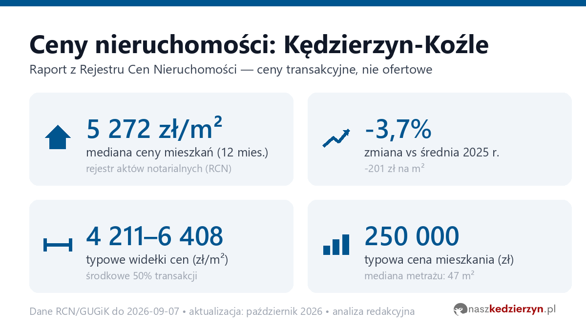 Infografika: ceny mieszkań w Kędzierzynie-Koźlu