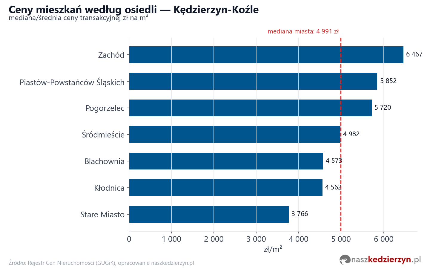 Ceny wg części miasta - Kędzierzyn-Koźle