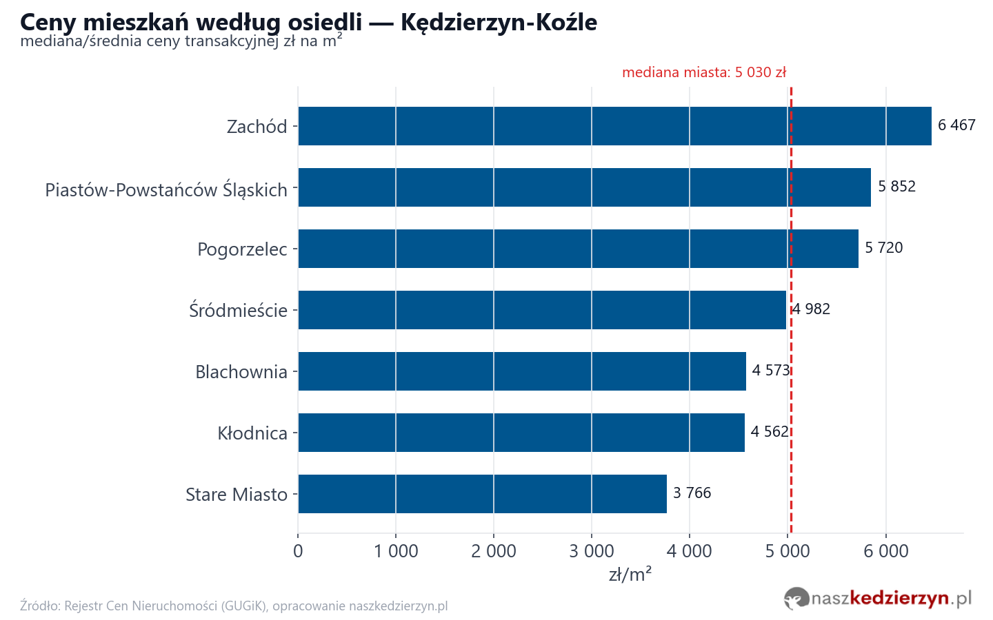 Ceny wg części miasta - Kędzierzyn-Koźle