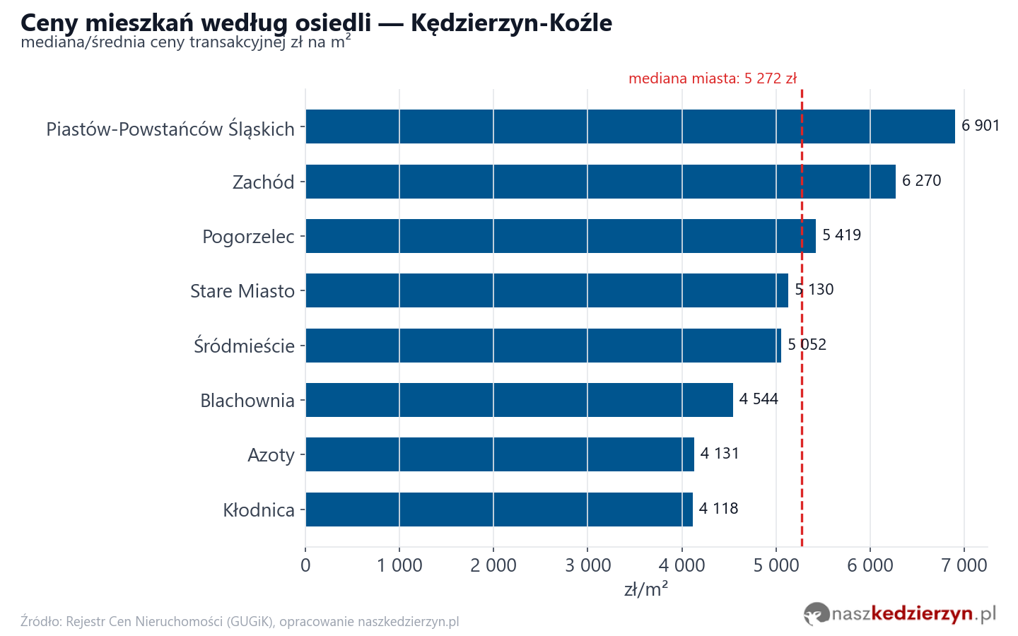 Ceny wg części miasta - Kędzierzyn-Koźle