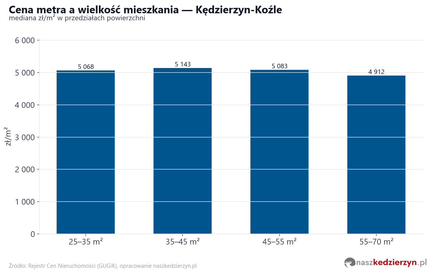 Ceny wg metrażu - Kędzierzyn-Koźle