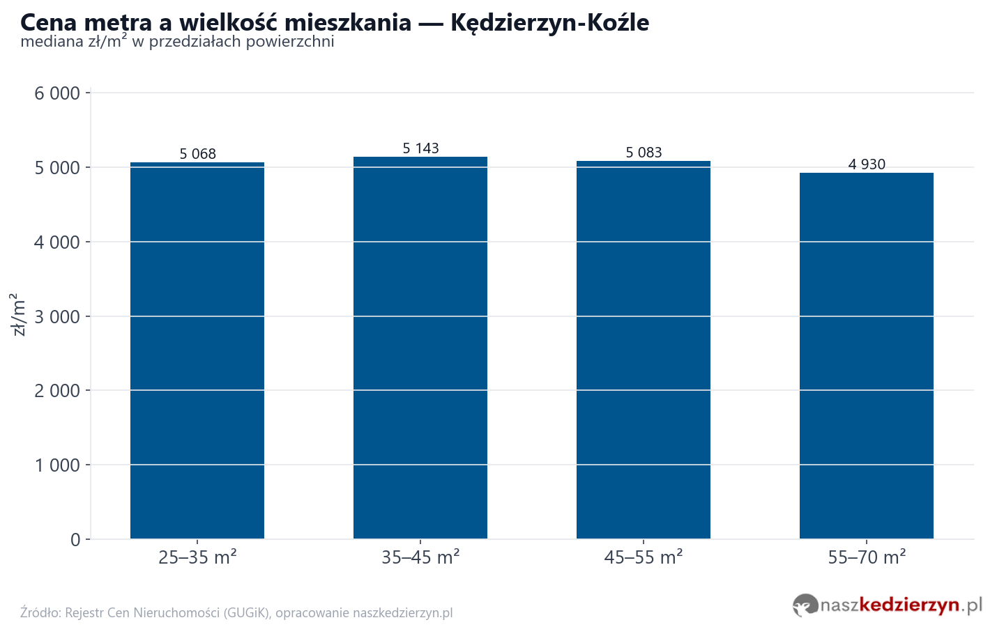 Ceny wg metrażu - Kędzierzyn-Koźle