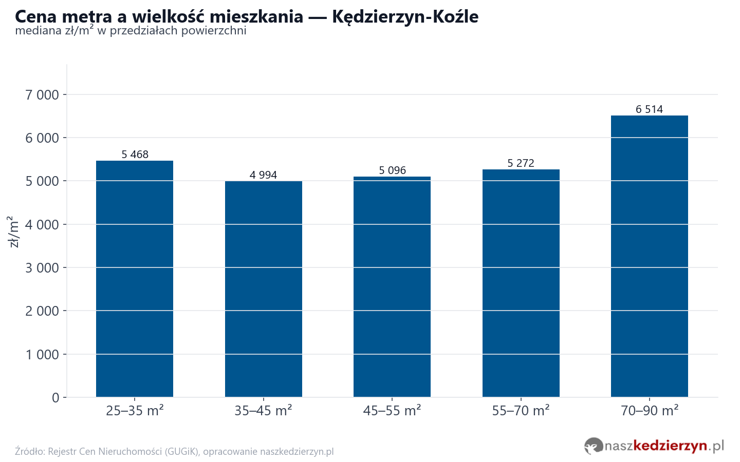 Ceny wg metrażu - Kędzierzyn-Koźle