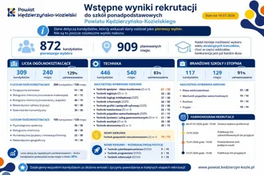 Licea znów przed technikami. W powiecie rośnie ścisk o miejsca